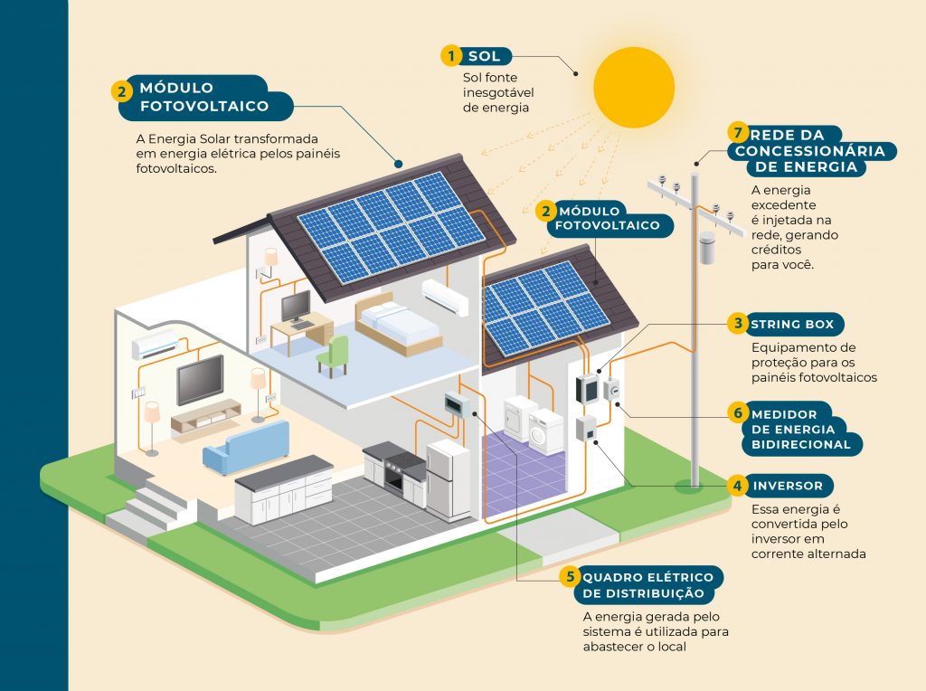 Residências RenoVale Energia Solar